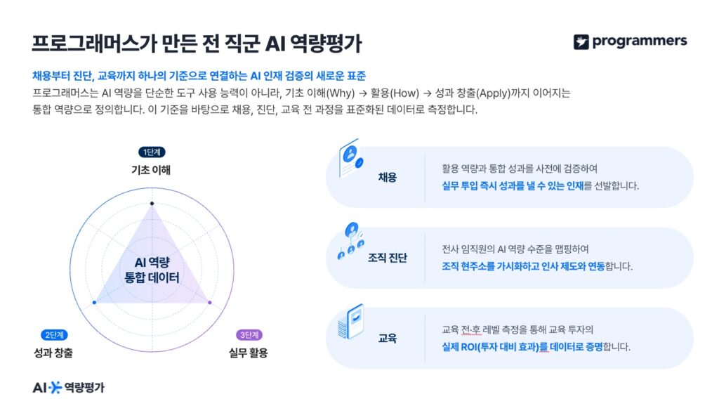 ‘AI 역량평가’는 응시자가 AI를 활용해 결과를 도출하는 과정 자체를 분석한다. 프롬프트를 설계하고, AI의 응답을 검증한 뒤 이를 보완해 최종 성과로 연결하는 일련의 단계가 평가 대상이다. 단순 정답 여부가 아니라 활용 과정의 완성도를 데이터 기반으로 측정한다는 점에서 기존 평가와 차별화된다.