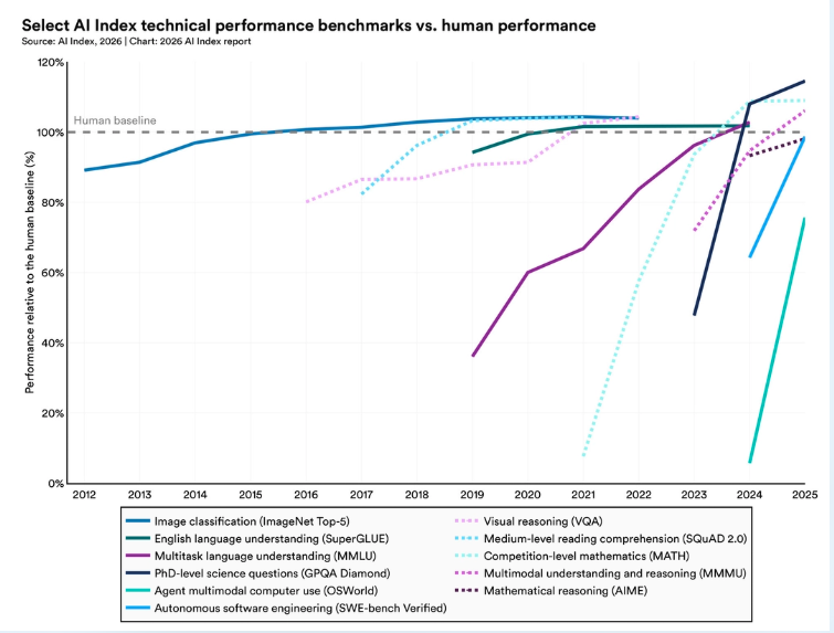 2025년에 주요 프런티어 AI 모델 중 상당수는 이제 박사 수준의 과학 문제, 멀티모달 추론, 경시 수학에서 인간 기준을 맞추거나 넘어서고 있다