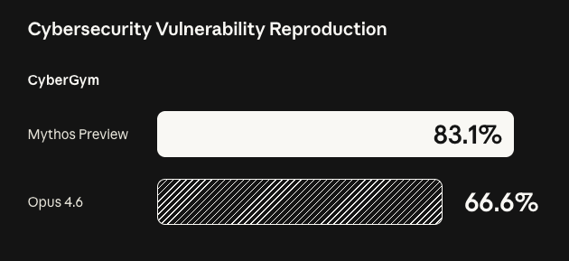 사이버 보안 AI 성능을 평가 시험에서 미토스는 83.1점을 받아 클로드 오퍼스 4.6의 66.6점을 넘어섰다.