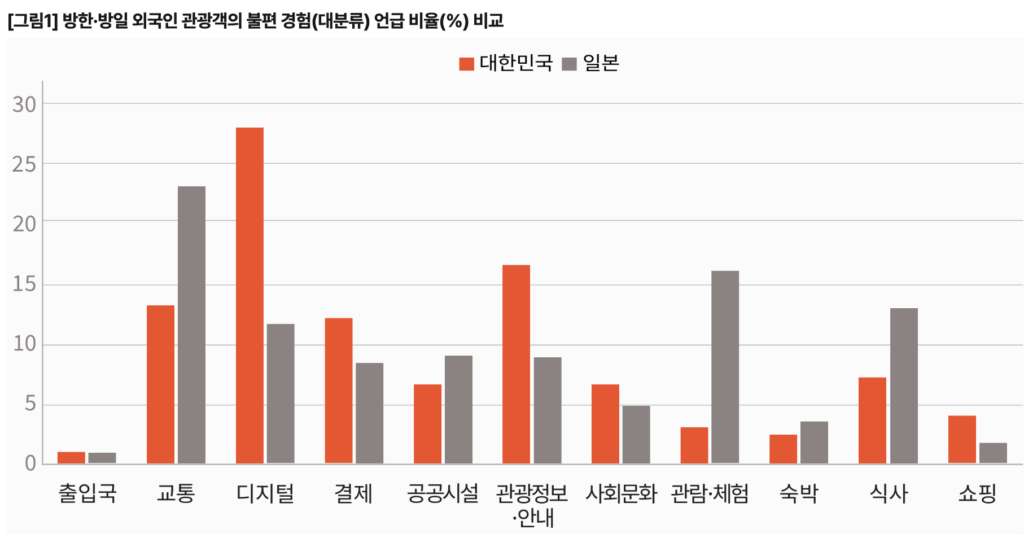 한국과 일본의 관광 생태계가 안고 있는 근본적인 모순과 불편 집중 지점에서 뚜렷한 차이를 보인다. 먼저 대분류 기준에서 보면, 한국의 불편은 디지털(27.8%) 영역에 압도적으로 집중되며, 관광정보·안내(16.4%), 교통(13.1%), 결제(12.0%) 순으로 상위 4개 영역이 전체의69.3%를 차지한다.