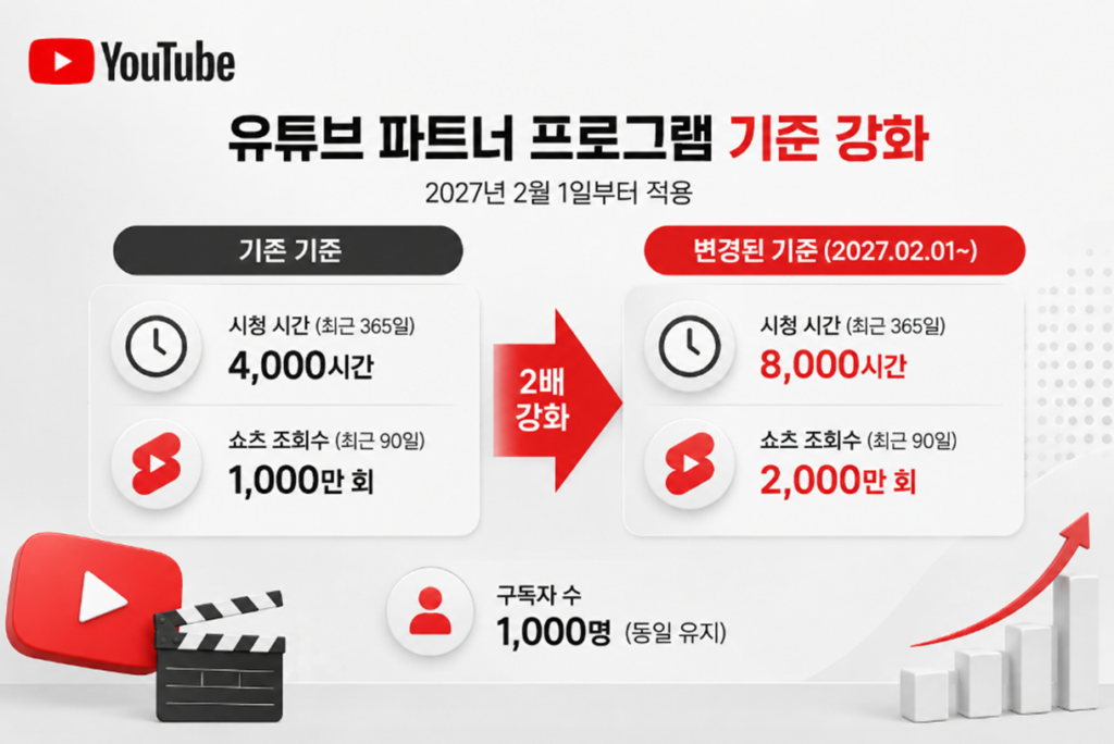 유튜브는 지난 8월 10일, 파트너 프로그램 진입 기준을 2027년 2월 1일부터 대폭 강화한다고 밝혔다. 신규 크리에이터가 광고 수익을 받으려면 최근 365일간 시청 시간 8000시간 또는 최근 90일간 쇼츠 조회수 2000만 회를 달성해야 한다.