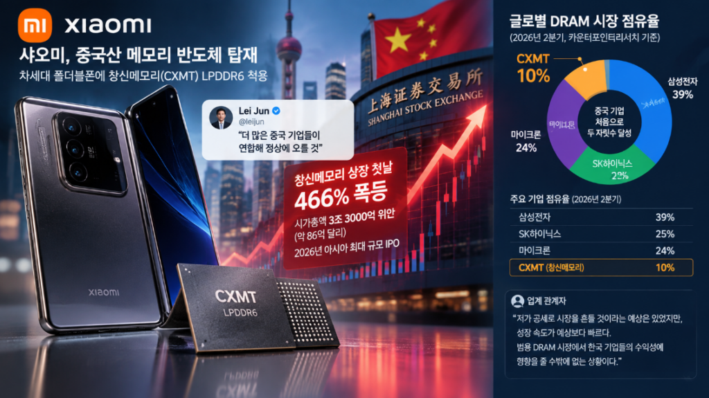 지난 8월 말, 샤오미가 자사 폴더블폰 신제품에 중국산 메모리 반도체를 탑재한다는 소식이 전해졌다. 공급사는 창신메모리테크놀로지(CXMT). 2016년 설립된 이 회사가 만든 LPDDR6 메모리가 샤오미의 차세대 스마트폰에 들어간다는 발표였다.