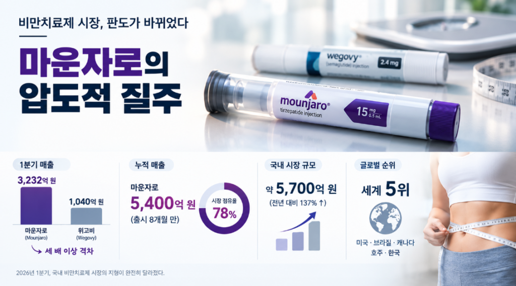 2026년 1분기, 국내 비만치료제 시장에서 일어난 일은 예상 밖이었다. 마운자로(Mounjaro)의 매출은 3,232억 원. 같은 시기 위고비(Wegovy)는 1,040억 원에 그쳤다. 세 배가 넘는 격차다. 2025년 8월 출시된 마운자로는 단 8개월 만에 누적 매출 5,400억 원을 돌파하며 주사형 비만치료제 시장 점유율 78%를 차지했다.